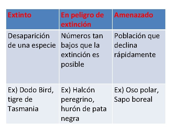 Extinto En peligro de Amenazado Pérdida de biodiversidad extinción Desaparición Números tan de una