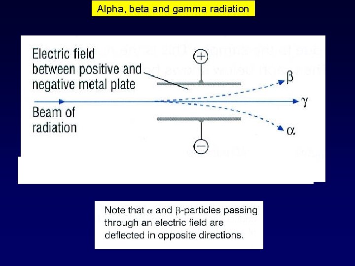 Alpha, beta and gamma radiation 