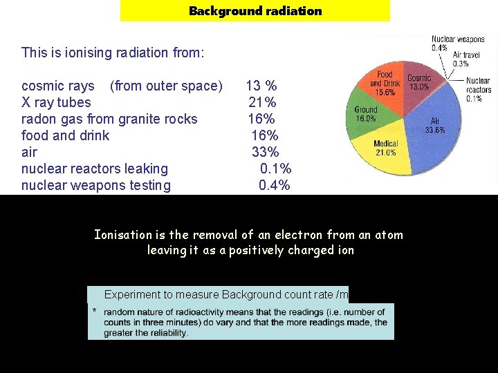 Background radiation This is ionising radiation from: cosmic rays (from outer space) X ray