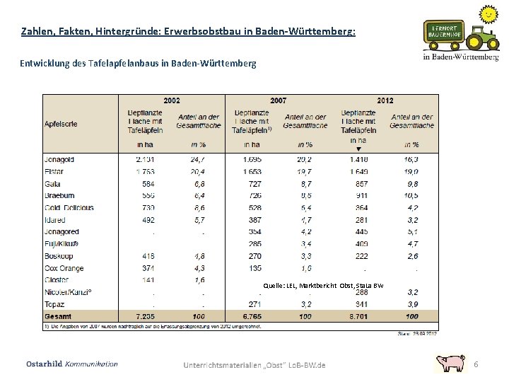 Zahlen, Fakten, Hintergründe: Erwerbsobstbau in Baden-Württemberg: Entwicklung des Tafelapfelanbaus in Baden-Württemberg Quelle: LEL, Marktbericht