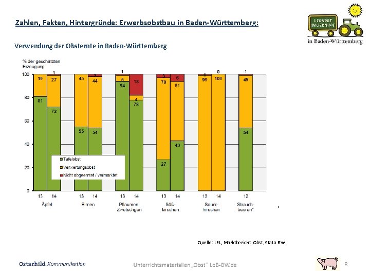 Zahlen, Fakten, Hintergründe: Erwerbsobstbau in Baden-Württemberg: Verwendung der Obsternte in Baden-Württemberg Quelle: LEL, Marktbericht