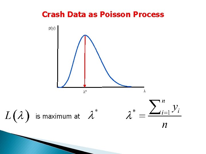 Crash Data as Poisson Process p(y) λ* is maximum at λ 