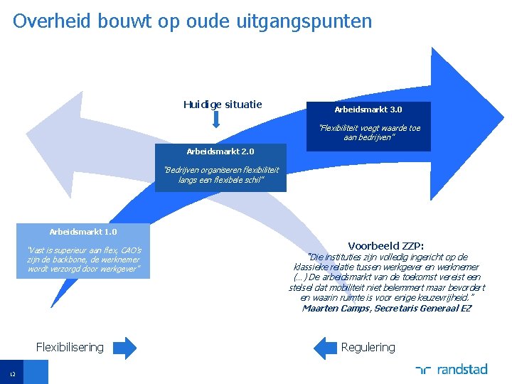 Overheid bouwt op oude uitgangspunten Huidige situatie Arbeidsmarkt 3. 0 “Flexibiliteit voegt waarde toe