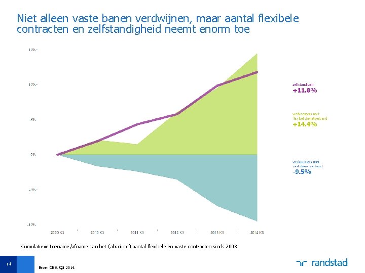 Niet alleen vaste banen verdwijnen, maar aantal flexibele contracten en zelfstandigheid neemt enorm toe
