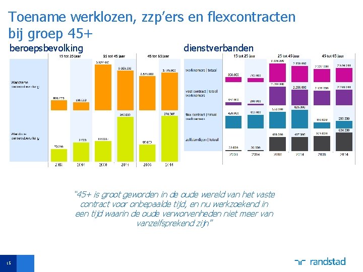 Toename werklozen, zzp’ers en flexcontracten bij groep 45+ beroepsbevolking dienstverbanden “ 45+ is groot
