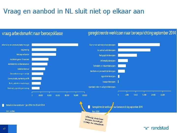 Vraag en aanbod in NL sluit niet op elkaar aan Weini g over lap