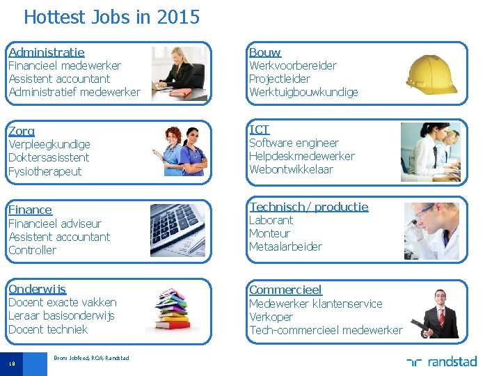 Hottest Jobs in 2015 Administratie Financieel medewerker Assistent accountant Administratief medewerker Bouw Werkvoorbereider Projectleider