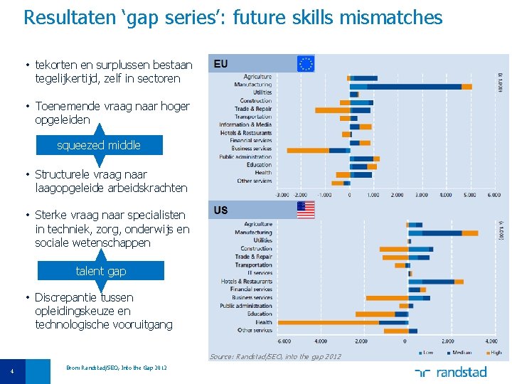 Resultaten ‘gap series’: future skills mismatches • tekorten en surplussen bestaan tegelijkertijd, zelf in