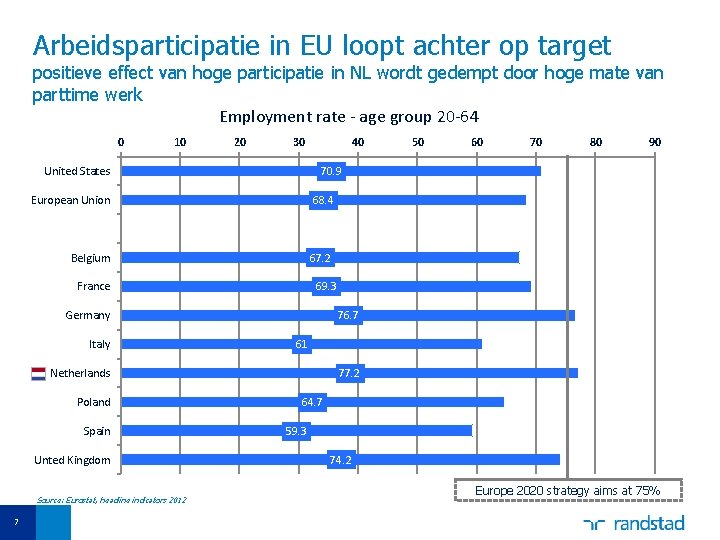 Arbeidsparticipatie in EU loopt achter op target positieve effect van hoge participatie in NL