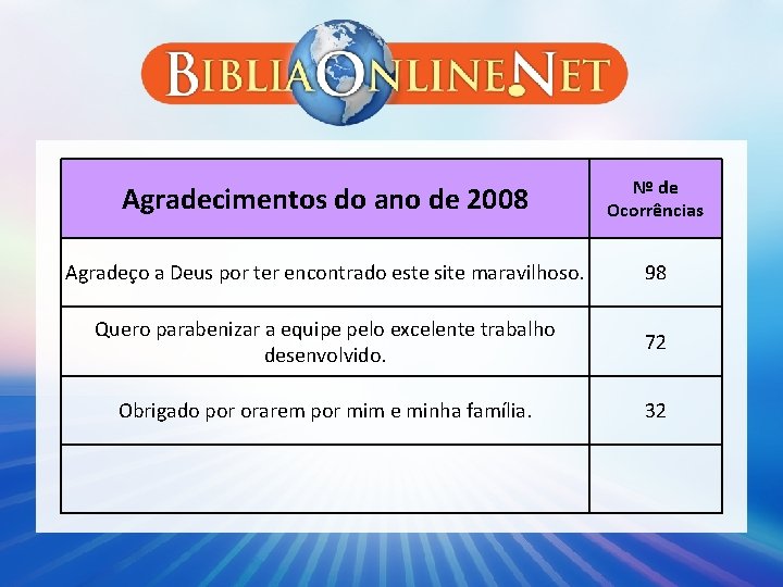 Agradecimentos do ano de 2008 Nº de Ocorrências Agradeço a Deus por ter encontrado