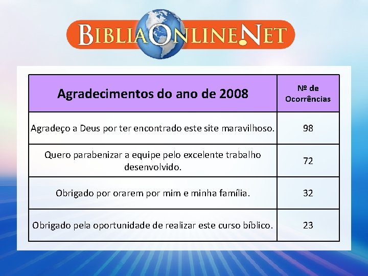 Agradecimentos do ano de 2008 Nº de Ocorrências Agradeço a Deus por ter encontrado