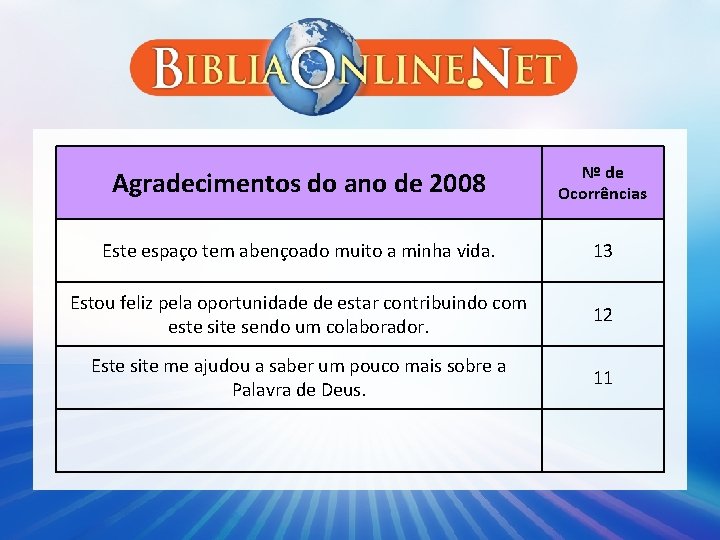 Agradecimentos do ano de 2008 Nº de Ocorrências Este espaço tem abençoado muito a