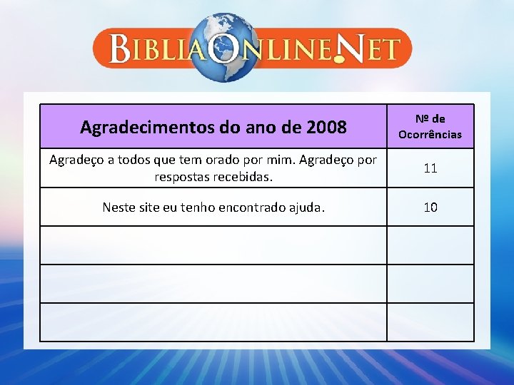 Agradecimentos do ano de 2008 Nº de Ocorrências Agradeço a todos que tem orado