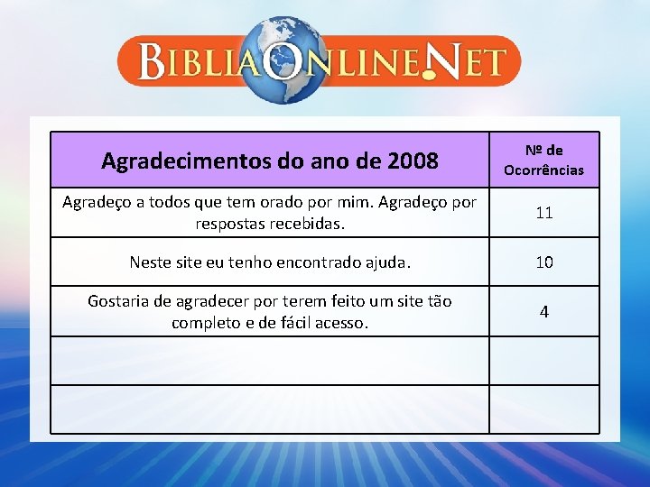 Agradecimentos do ano de 2008 Nº de Ocorrências Agradeço a todos que tem orado