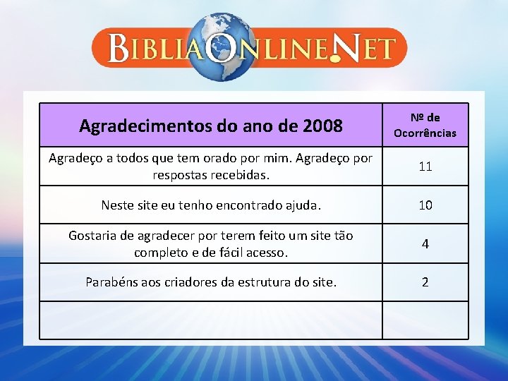 Agradecimentos do ano de 2008 Nº de Ocorrências Agradeço a todos que tem orado