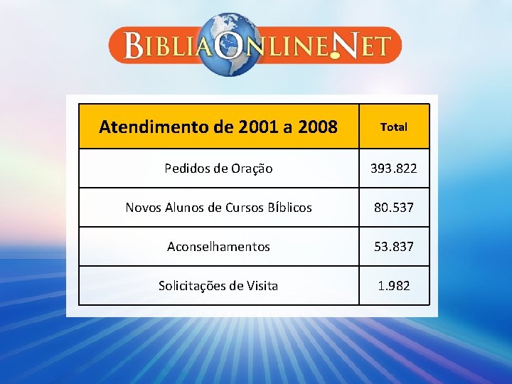 Atendimento de 2001 a 2008 Total Pedidos de Oração 393. 822 Novos Alunos de