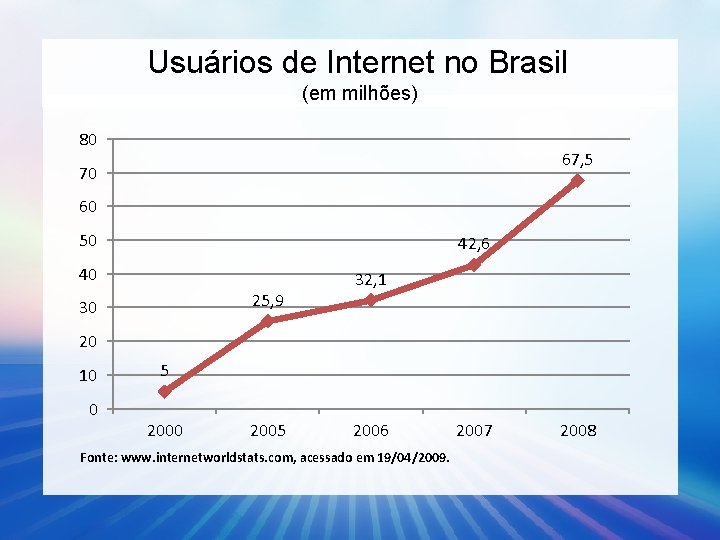 Usuários de Internet no Brasil (em milhões) 80 67, 5 70 60 50 42,