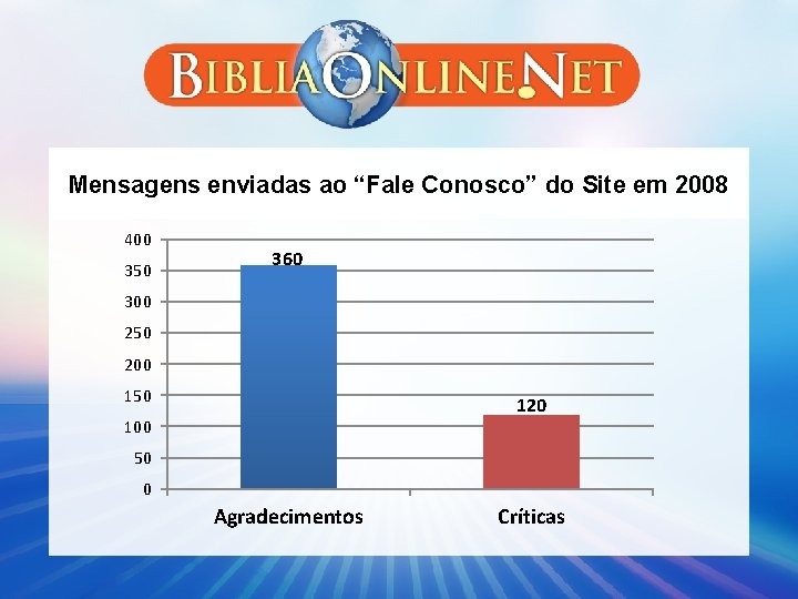Mensagens enviadas ao “Fale Conosco” do Site em 2008 400 350 360 300 250