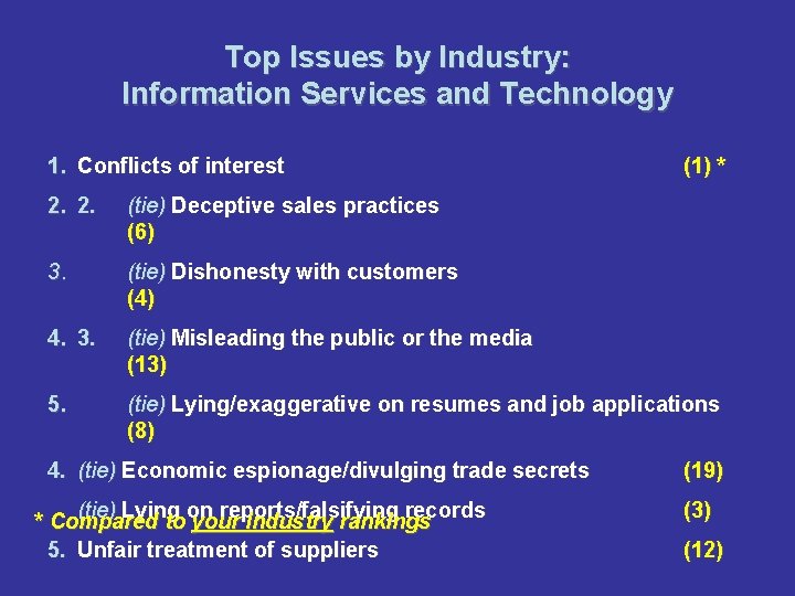 Top Issues by Industry: Information Services and Technology 1. Conflicts of interest (1) *