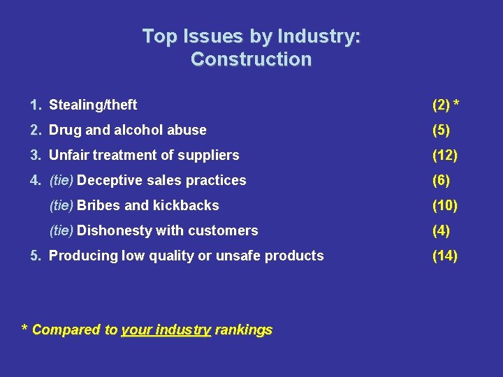 Top Issues by Industry: Construction 1. Stealing/theft (2) * 2. Drug and alcohol abuse