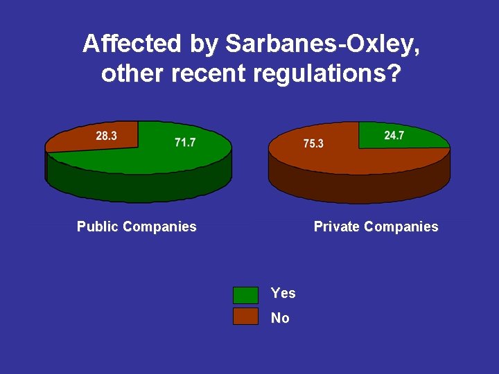 Affected by Sarbanes-Oxley, other recent regulations? Public Companies Private Companies Yes No 