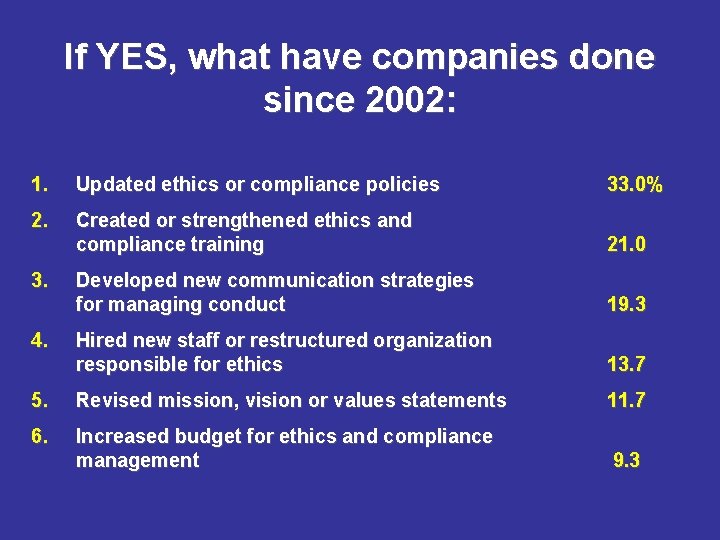 If YES, what have companies done since 2002: 1. Updated ethics or compliance policies