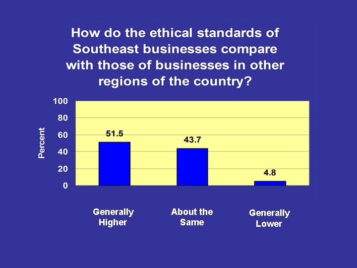 Generally Higher About the Same Generally Lower 