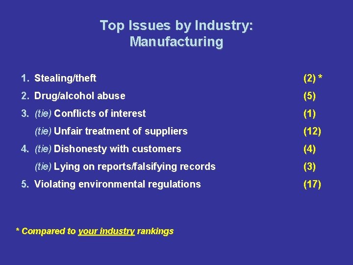 Top Issues by Industry: Manufacturing 1. Stealing/theft (2) * 2. Drug/alcohol abuse (5) 3.