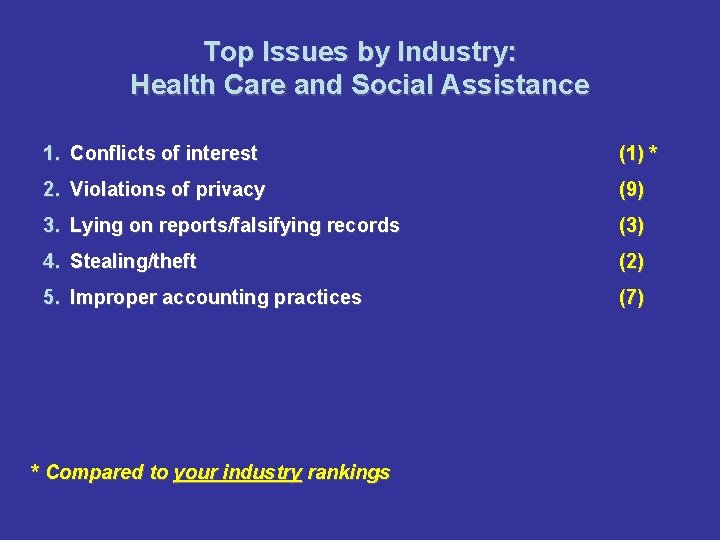 Top Issues by Industry: Health Care and Social Assistance 1. Conflicts of interest (1)