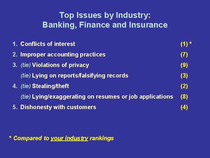 Top Issues by Industry: Banking, Finance and Insurance 1. Conflicts of interest (1) *