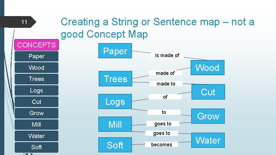 Creating a String or Sentence map – not a good Concept Map 11 CONCEPTS