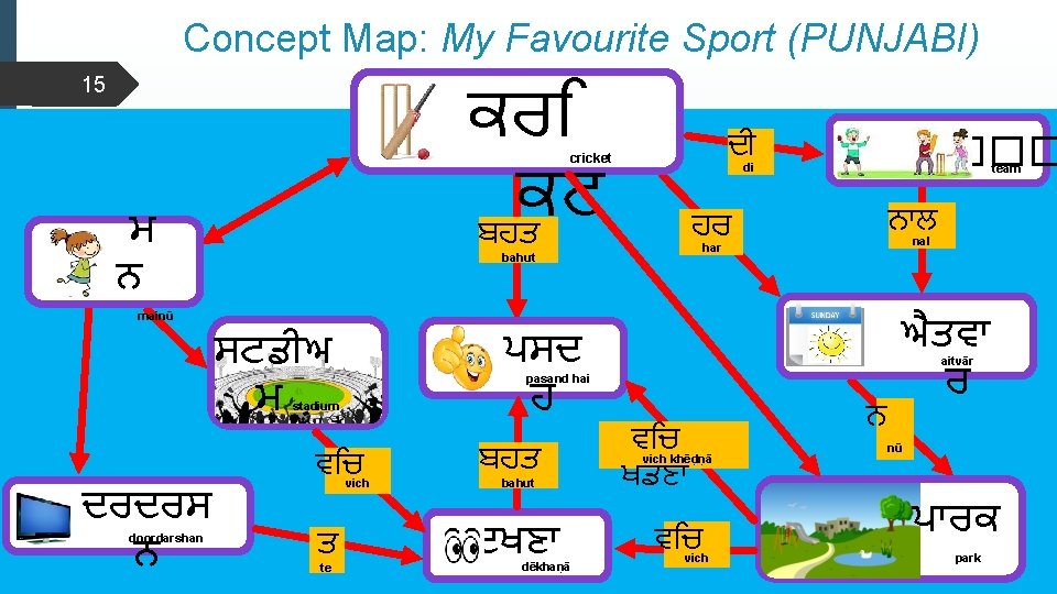 Concept Map: My Favourite Sport (PUNJABI) ਕਰ ਕਟ ਬਹਤ 15 ਦ cricket ਮ ਨ