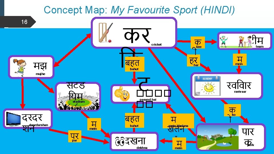 Concept Map: My Favourite Sport (HINDI) 16 कर क ट ���� क हर cricket