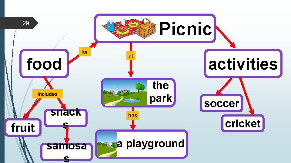 Picnic 29 for food at the park includes fruit snack s samosa s activities