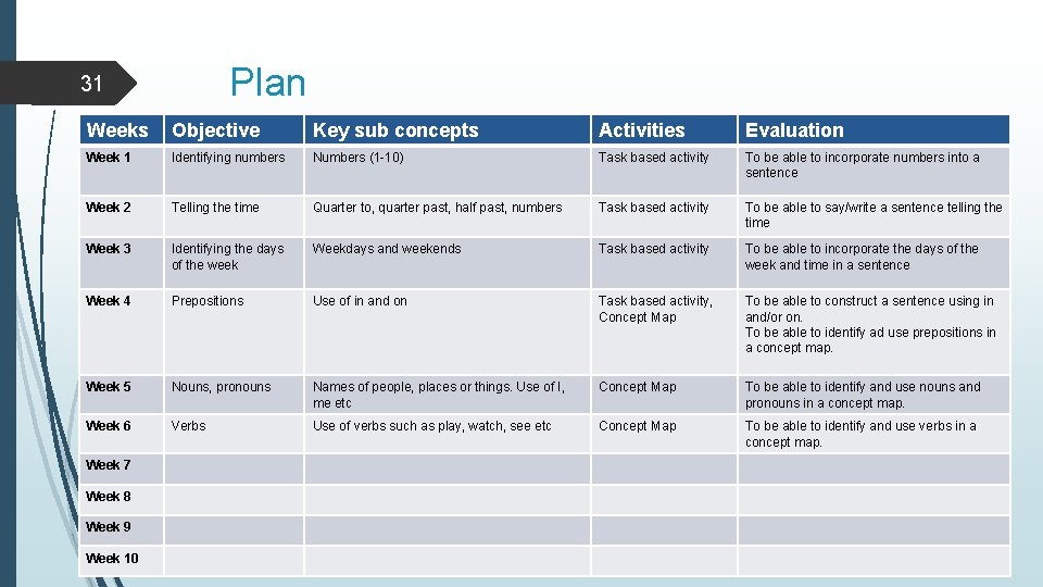 Plan 31 Weeks Objective Key sub concepts Activities Evaluation Week 1 Identifying numbers Numbers