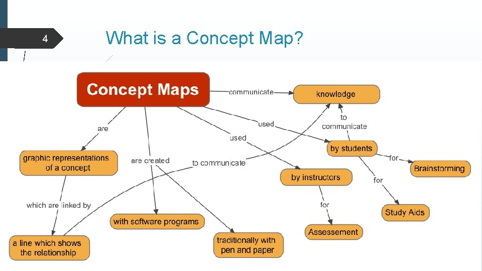4 What is a Concept Map? 