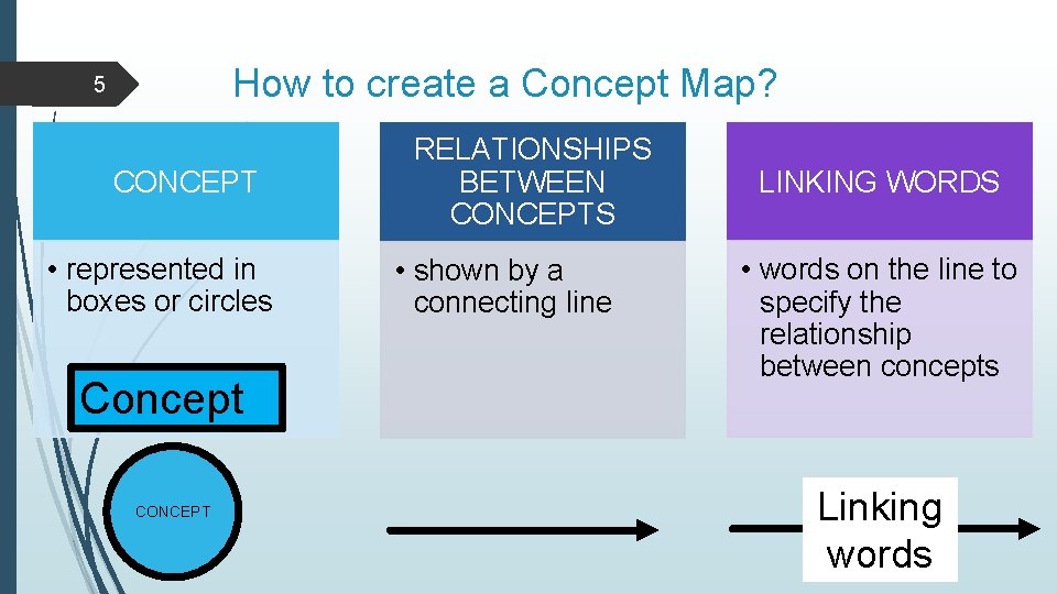 How to create a Concept Map? 5 CONCEPT • represented in boxes or circles