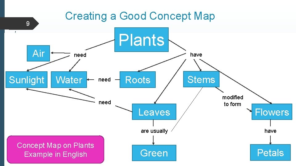 Creating a Good Concept Map 9 Air Sunlight Plants have need Water need Roots