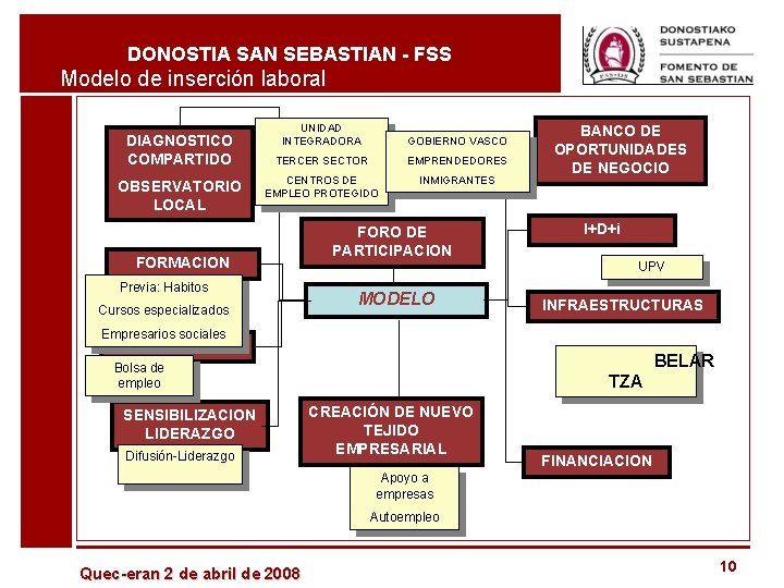 DONOSTIA SAN SEBASTIAN - FSS Modelo de inserción laboral DIAGNOSTICO COMPARTIDO OBSERVATORIO LOCAL UNIDAD