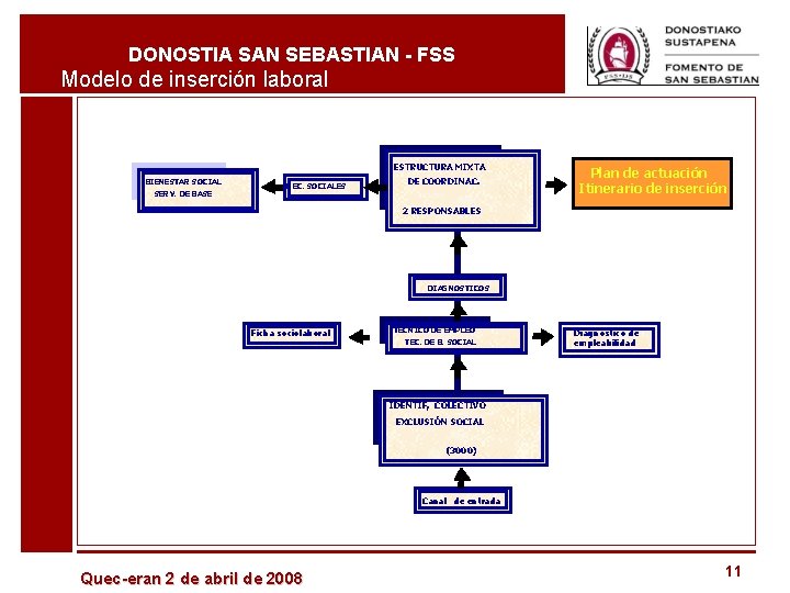 DONOSTIA SAN SEBASTIAN - FSS Modelo de inserción laboral ESTRUCTURA MIXTA BIENESTAR SOCIAL SERV.