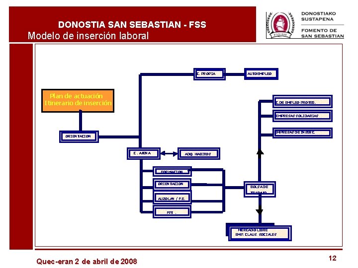 DONOSTIA SAN SEBASTIAN - FSS Modelo de inserción laboral C. PROPIA AUTOEMPLEO Plan de