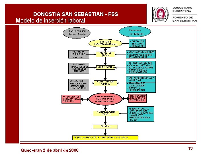 DONOSTIA SAN SEBASTIAN - FSS Modelo de inserción laboral Funciones del Tercer Sector FOMENTO