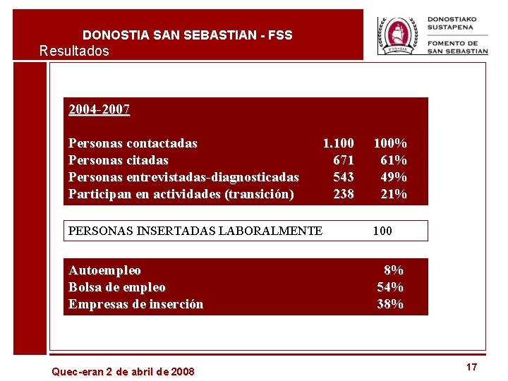 DONOSTIA SAN SEBASTIAN - FSS Resultados 2004 -2007 Personas contactadas Personas citadas Personas entrevistadas-diagnosticadas