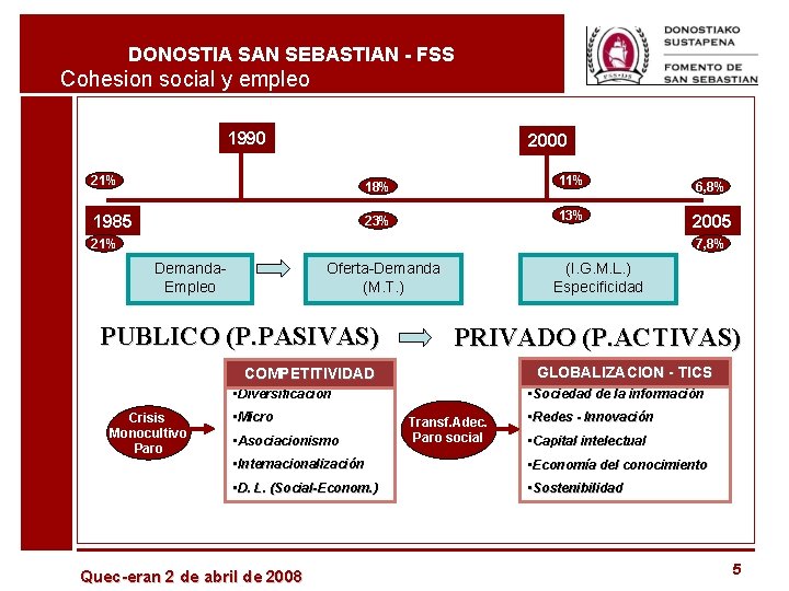 DONOSTIA SAN SEBASTIAN - FSS Cohesion social y empleo 1990 2000 21% 18% 11%