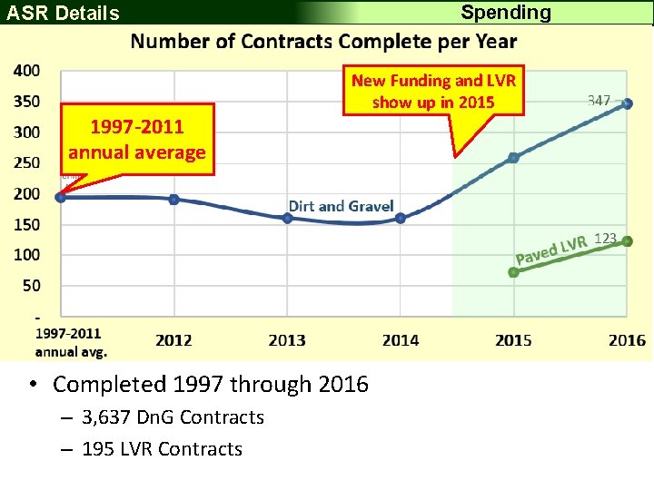 Spending ASR Details 1997 -2011 annual average New Funding and LVR show up in