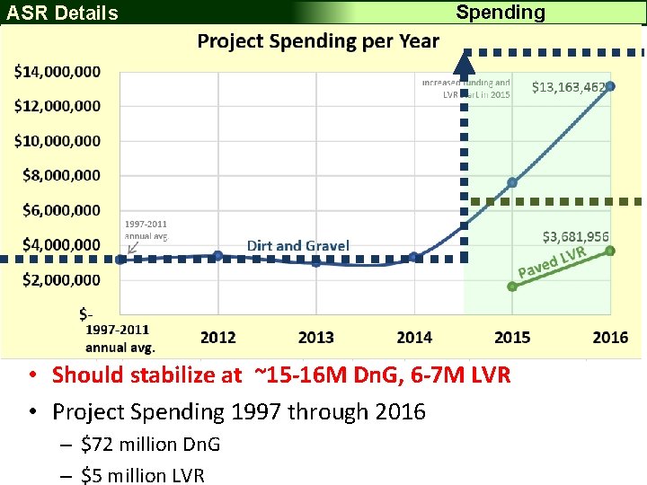 ASR Details Spending • Should stabilize at ~15 -16 M Dn. G, 6 -7