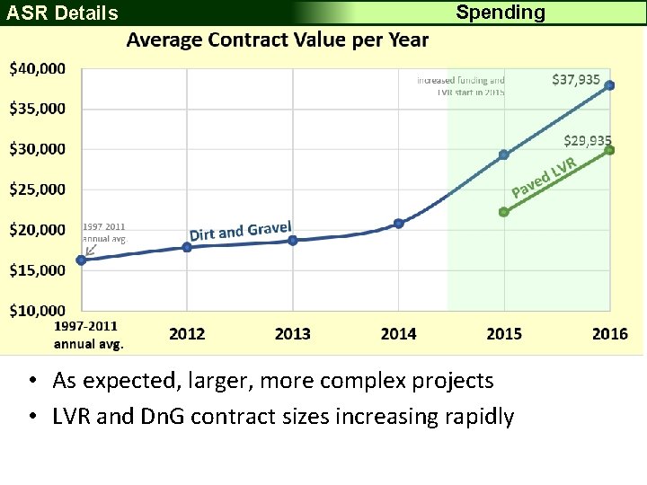 ASR Details Spending • As expected, larger, more complex projects • LVR and Dn.