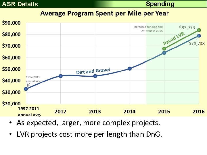 ASR Details Spending • As expected, larger, more complex projects. • LVR projects cost