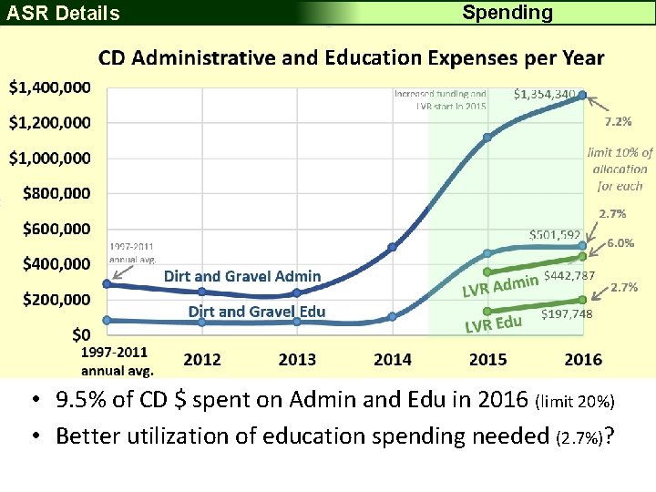 Spending ASR Details Education • 9. 5% of CD $ spent on Admin and