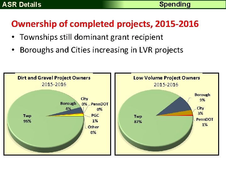 ASR Details Spending Ownership of completed projects, 2015 -2016 • Townships still dominant grant